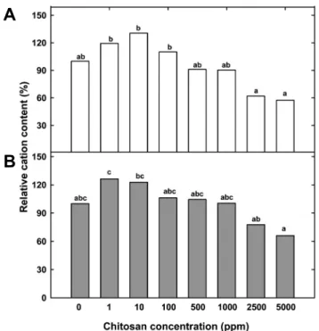 Fig. 4. The effect of chitosan concentrations on cations content  in young Chinese cabbage plant grown hydroponically