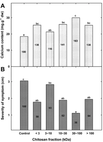 Fig. 5. The effect of chitosan fractions on calcium content (A)  and severity of soft rot symptom (B) in young Chinese cabbage  plant grown hydroponically