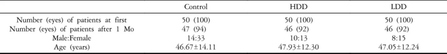 Fig. 1. Comparison  of  tear  break  up  time  (TBUT)  between  the  three  groups.  Before  and  after  ingestion  of  doxycycline,  TBUT  increased  in  the  HDD  and  LDD  group  (P<0.05),  although  after  ingestion,  there  was  no  statistically  