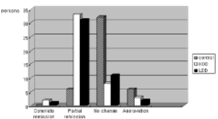 Fig. 5. Frequency  of  drug  complications  in  each  group.  The  incidence  of  side  effects  was  3  patients  (6.38%)  in  the  control  group,  18  patients  (39.13%)  in  the  HDD  group,  and  8  patients  (17.39%)  in  the  LDD  group,  and  the  