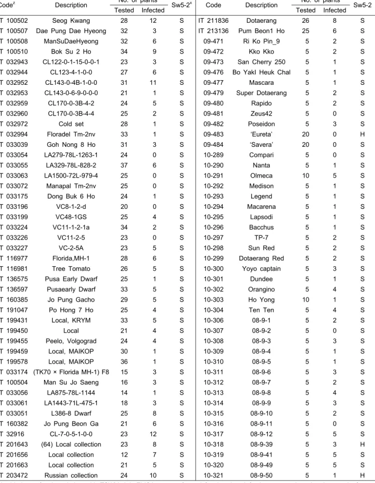 Table 1. Resistance of tomato accessions to tomato spotted wilt virus-pb1.