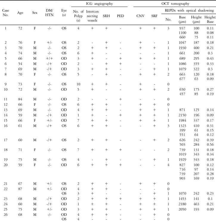Table 1. IPCV  study  group