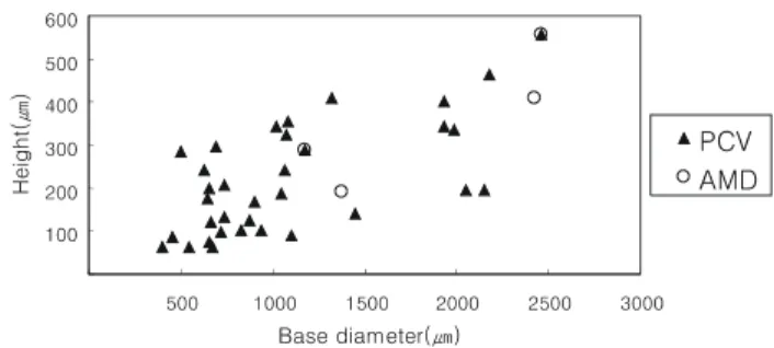 Fig. 3. Scattergram  demonstrating  the  relationship  between  the  base  diameter  and  height  of  the  retinal  pigment  epithelial  detachments  with  optical  shadowing  in  eyes  with  PCV  (triangle)  and  exudative  age-related  macular  degenerat