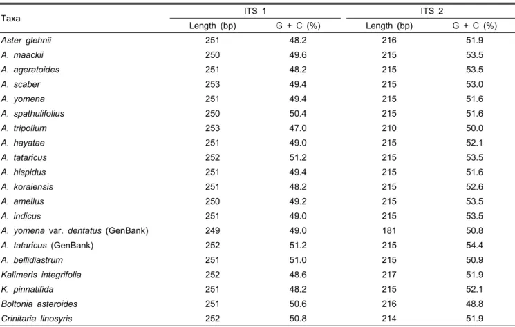 Table 2. Sequence characteristics of ITS 1 and ITS 2 regions in Aster and Kalimeris species.