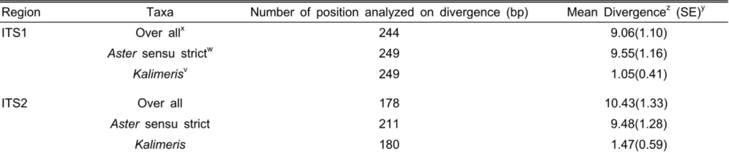 Table 4. Estimation of average evolutionary divergence (%, 100x) overall sequence pairs and number of position.