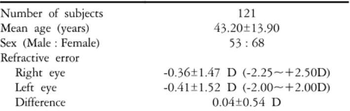Table 1. Subject  Demographics  (mean±SD) Number  of  subjects 