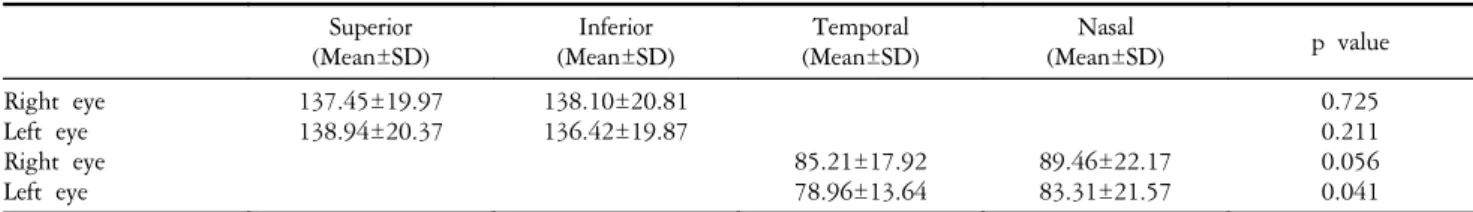 Table 3. Difference  of  retinal  nerve  fiber  layer  thickness  (µm)  between  superior  sectors  and  inferior  sectors  with  respect  to  the  horizontal  meridian  (N=121)
