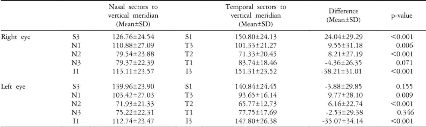 Table 4. Difference  of  retinal  nerve  fiber  layer  thickness  (㎛)  between  the  nasal  and  temporal  sectors  with  respect  to  the  vertical  meridian  (N=121) Nasal  sectors  to vertical  meridian (Mean±SD) Temporal  sectors  tovertical  meridian(