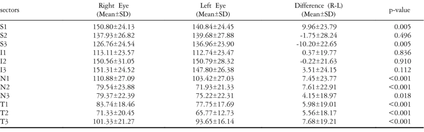 Fig. 3. The  difference  in  RNFLT  between  the  right  and  left  eye,  symbolized  by  black  and  gray  shading,  respectively,  was  accepted  as  statistically  significant  (p<0.05)