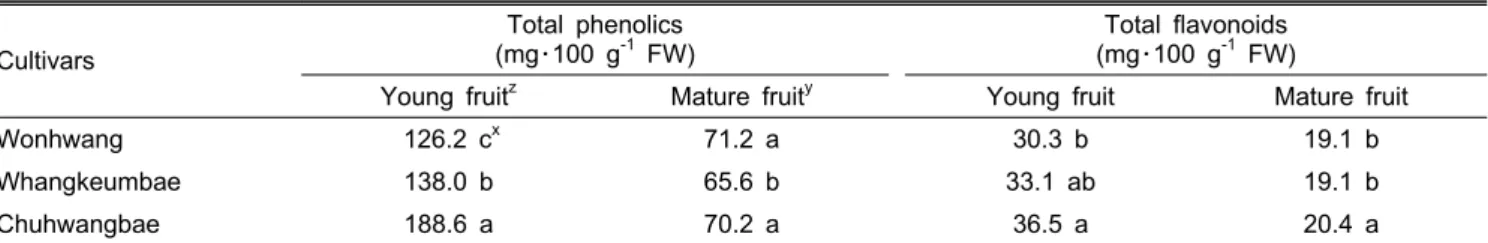 Table 2. Content of total phenolics and flavonoids of 80% EtOH extracts from young and mature fruit of three pear cultivars.