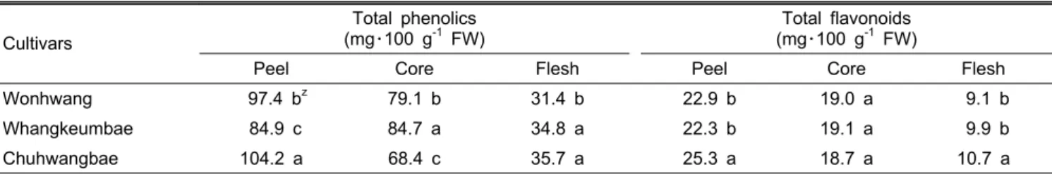 Table 3. Content of total phenolics and flavonoids of 80% EtOH extracts from mature fruit part of three pear cultivars