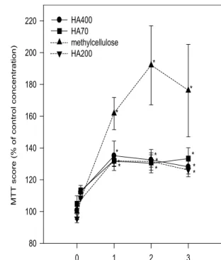 Fig. 2. Viability of bovine corneal endothelial cells (percentage score of MTT assay) depending on the concentration of viscoelastic substances