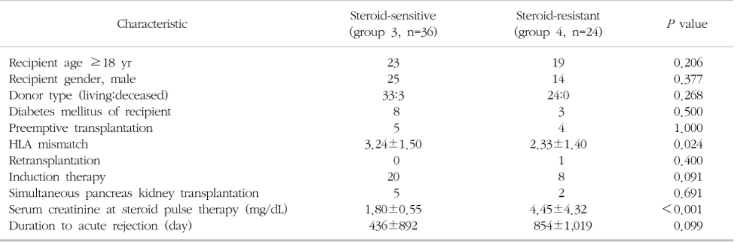 Table 4. Comparison of baseline characteristics according to steroid resistance (excluding delayed graft function/slow graft function status) Characteristic Steroid-sensitive  (group  3,  n=36) Steroid-resistant (group  4,  n=24) P   value Recipient  age  