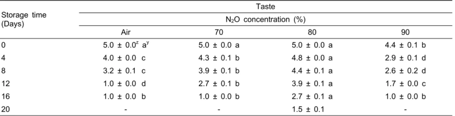 Table 3. Effect of N 2 O treatment on taste of peach fruits stored at 15℃  for 48 h.