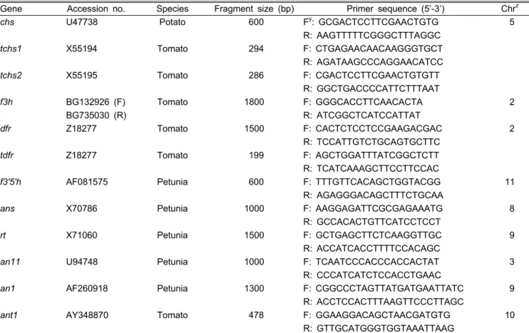 Table 1. Primers designed from anthocyanin related genes.