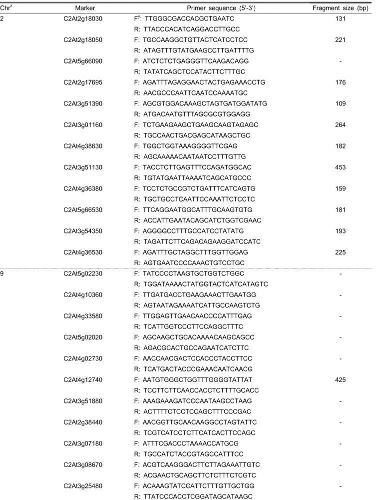Table 2. COS II markers localized near anthocyanin related genes.