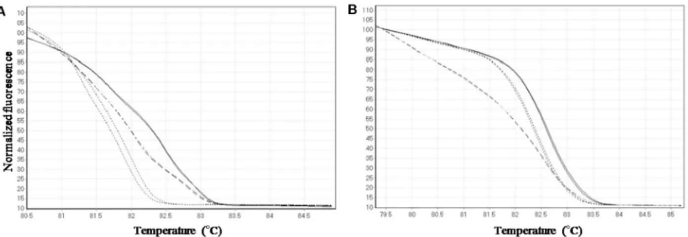 Fig. 2. Melting curves obtained from the HRM assay. The curves were generated using primers of C2At5g02230 (A) and C2At4g10360  (B)