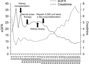 Fig. 4. Change of renal function. After anticoagulation therapy was  started  the  transplanted  kidney  function  was  improved