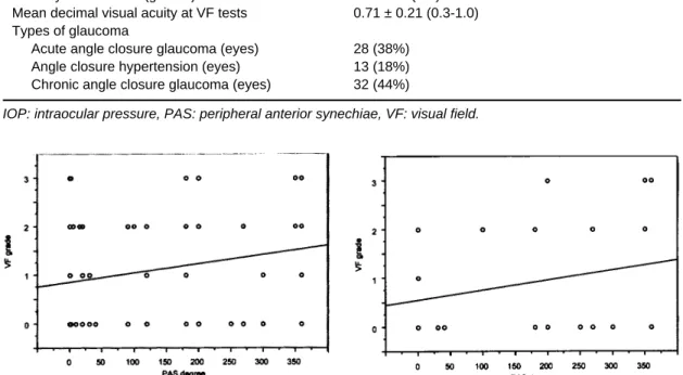 Fig. 2. Scattergram of visual field defects on PAS for the PACG eyes with a history of acute attack(s) (n = 28)