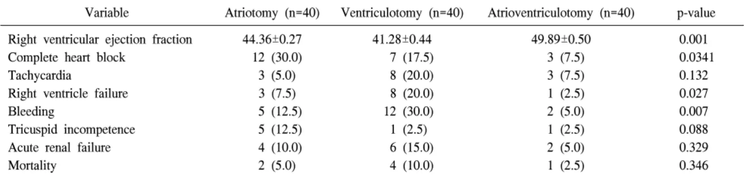 Table 2. Comparison of morbidity and mortality of patients after tetralogy of Fallot repair among tree groups