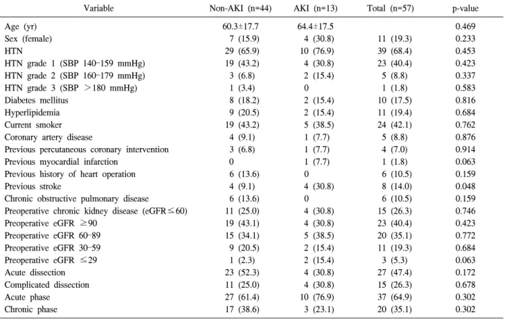 Table 4. Demographics and comorbidities