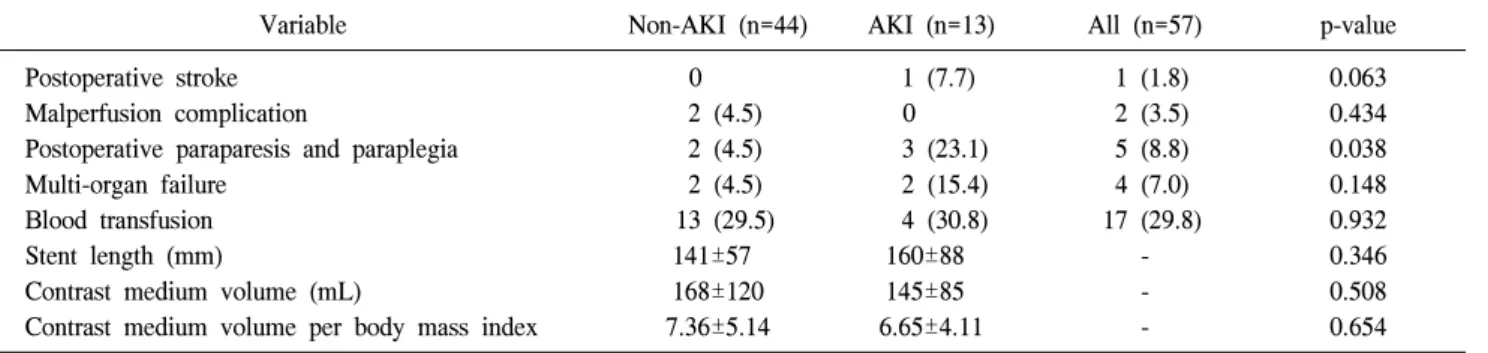 Table 5. Intraoperative and postoperative risk factors