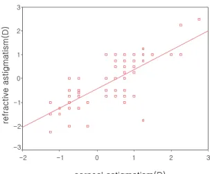 Fig. 3. Linear regression: Pseudophakic refractive astigmatism and corneal astigmatism.