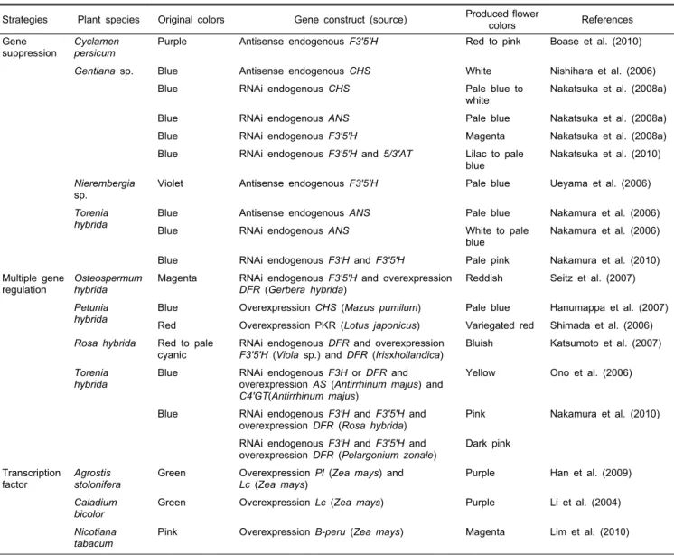 Table 2. Examples of flower color modifications by regulating flavonoid biosynthesis.