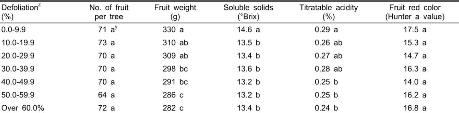 Table 1. Influence of different defoliation degrees by Marssonina blotch on fruit quality of ‘Fuji’/M.9 apple tree in 2009.