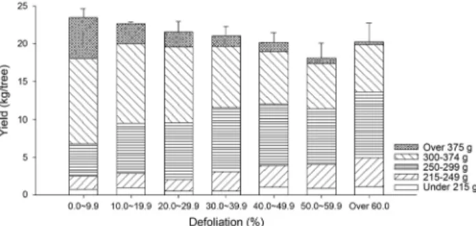 Fig. 2. Return bloom of ‘Fuji’/M.9 apple tree under different  defoliation degrees by Marssonina blotch in 2009