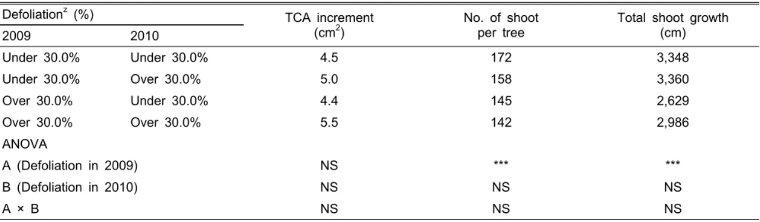 Table 4. Influence of different defoliation degrees by Marssonina blotch in 2009 and 2010 on vegetative growth of ‘Fuji’/M.9 apple  tree in 2010.