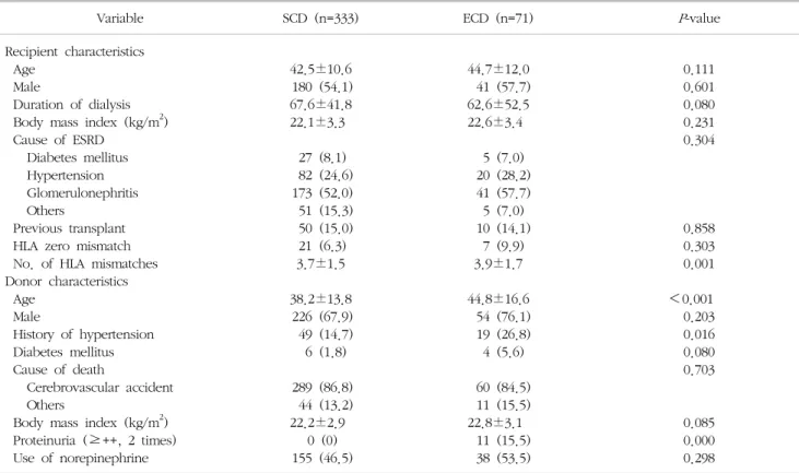 Table  1.  Comparison  of  recipient  and  donor  characteristics