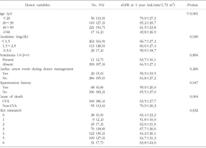 Table  5.  Multivariate  regression  models  for  risk  factors  of  1-year  estimated  glomerular  filtration  rate  after  deceased  donor  kidney  transplantation 