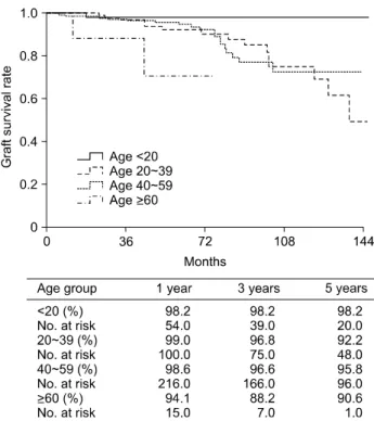 Fig. 4. Kidney  grade  determined  by  Nyberg  donor  score  in  71  patients of Korean Network for Organ Sharing expanded criteria  donor