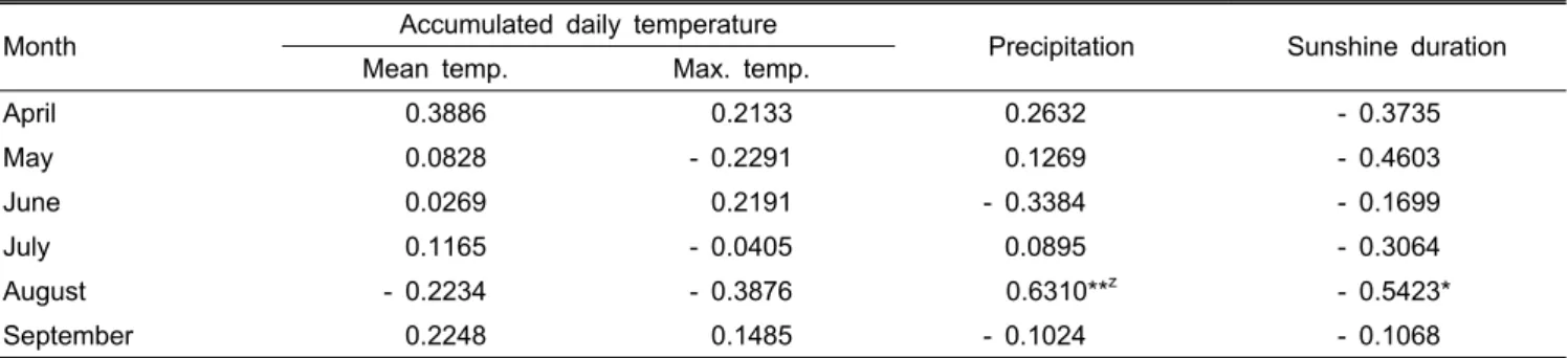 Table 2. Correlation coefficient between fruit growing days and daily meteorological factors in each month during 1985-2003, except  1992, 1994, and 1999, in Naju province.