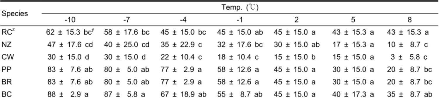 Table 1. Changes of leaf angle of six kinds of Rhododendron  species during winter season.