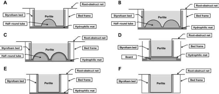 Fig. 1. The schematic design of the measuring trays. A, Tube-1, place the half-round tube on the hydrophilic mat, B, Tube-2,  place two half-round tubes on the hydrophilic mat, C, Up-Tube-2, place two half-round tubes beneath the hydrophilic mat, D,  Up-Bo