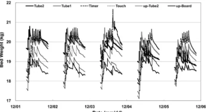 Fig. 2. Perlite bed weight in various treatments (1st experiment). 
