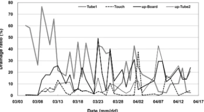 Fig. 4. Drainage ratio (%) in various irrigation treatments (1st  experiment). Tube-1: place the half-round tube on the  hydrophilic mat, Tube-2: place two half-round tubes on the  hydrophilic mat, Up-Tube-2: place two half-round tubes  beneath the hydroph