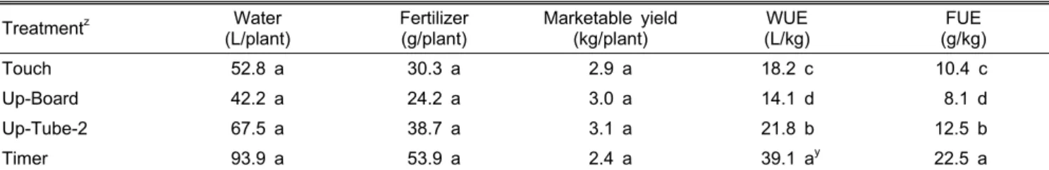 Table 4. Water use efficiency (WUE) and fertilizer use efficiency (FUE) of tomato in perlite bed culture in various treatments (3rd  experiment)