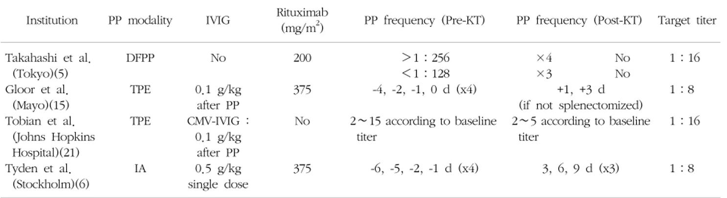 Table  1.  Examples  of  protocol  for  ABO-incompatible  kidney  transplantation
