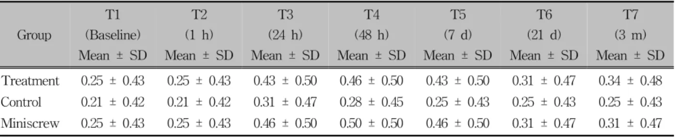 Table 1. Gingival index (GI) measurements for all groupsscrews  have  been  used  for  implant  anchorage  in  ortho-dontic  treatment.12,13  These  materials  can  provide  abso-lute  anchorage  for  tooth  movement  even  without  the patient’s  cooperat
