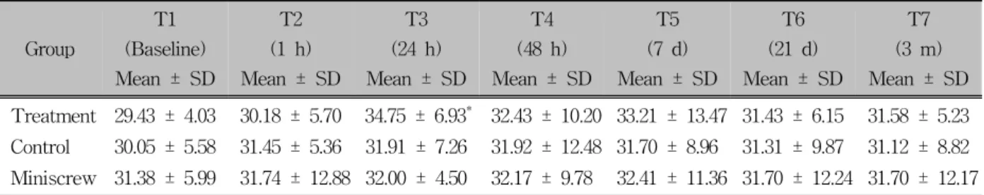 Fig 2. Changes in the concentration of TNF-α during  the observation period. T1, Before distalization  (base-line); T2, T3, T4, T5, T6 and T7, 1 hour, 1 day, 2 days, 1 week, 3 weeks and 3 monts after activation,  respectively.