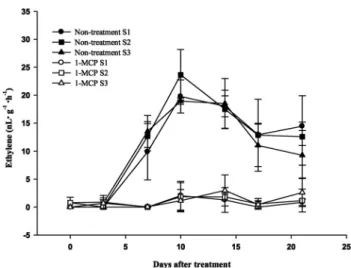 Fig. 1. Changes in ethylene production in ‘Formosa’ plums  stored at 10℃. 1-MCP was treated with 1 μL･L -1  content at  10℃ for 24 h after harvest