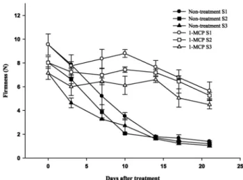 Fig. 2. Changes in respiration in ‘Formosa’ plums stored at  10℃. 1-MCP was treated with 1 μL･L -1  content at 10℃ for  24 h after harvest