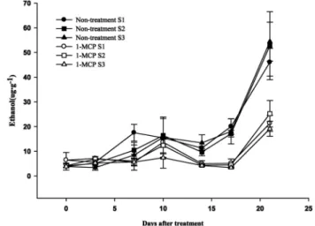 Fig. 5. Changes in ethanol content in ‘Formosa’ plums stored  at 10℃. 1-MCP was treated with 1 μL･L -1  content at 10℃