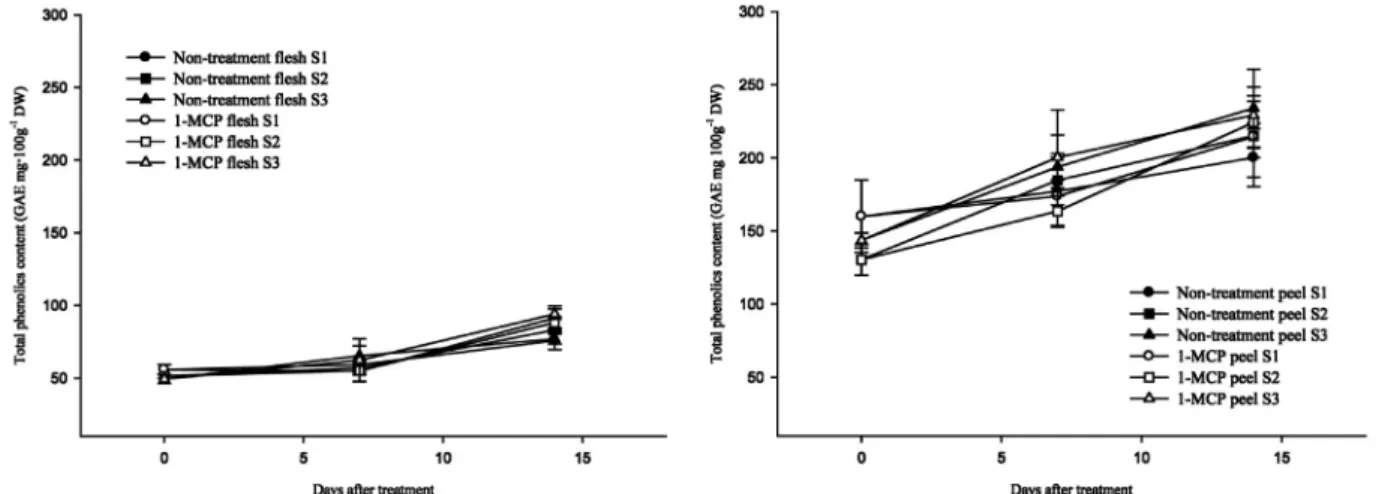 Fig. 8. Changes in total phenolic content in ‘Formosa’ plums stored at 10℃. 1-MCP was treated with 1 μL･L -1  content at 10℃