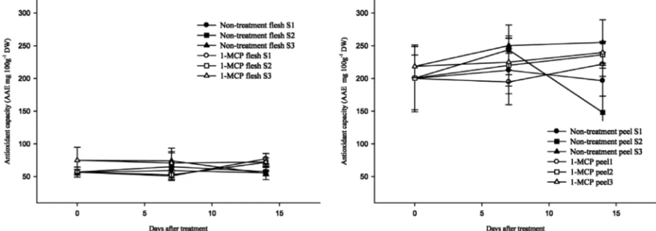 Fig. 10. Changes in antioxidant capacity in ‘Formosa’ plums stored at 10℃. 1-MCP was treated with 1 μL･L -1  content at 10℃