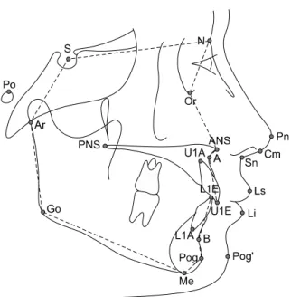 Fig 1. The cephalometric landmarks used in this study.