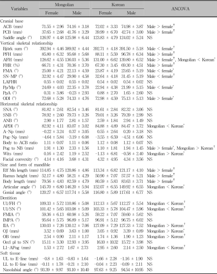 Table 3. Descriptive statistics and ANCOVA of cephalometric measurements of Mongolian and Korean subjects
